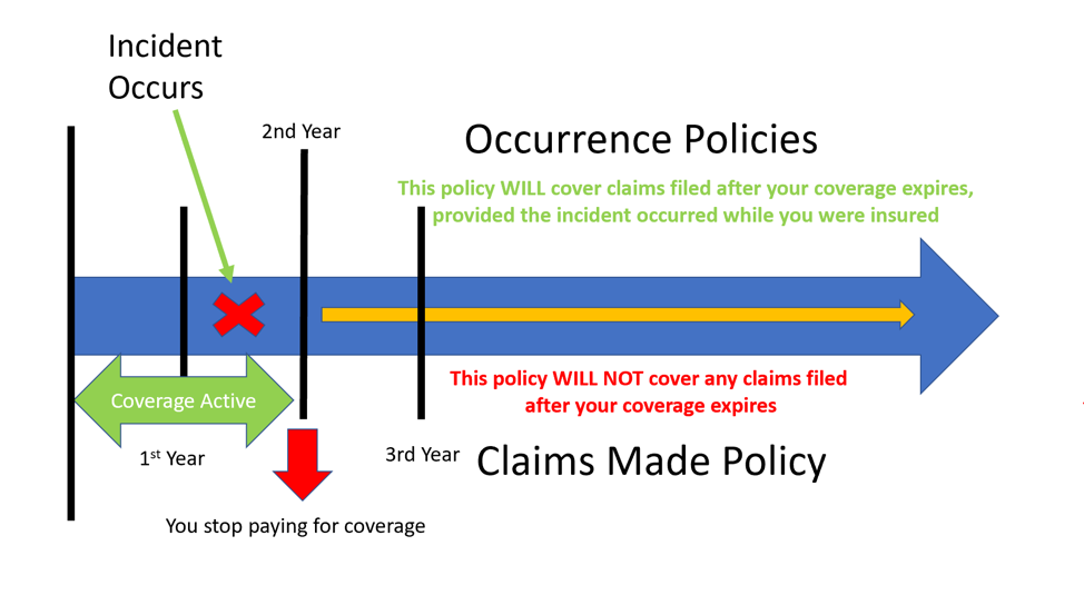 Pinning the Tail on Coverage Claimsmade Versus Occurrence Based Policies